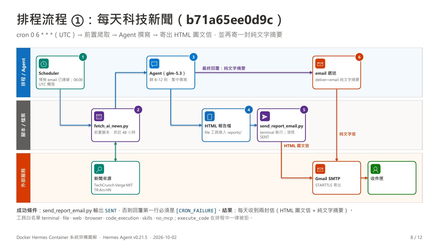 排程流程①：每天科技新聞