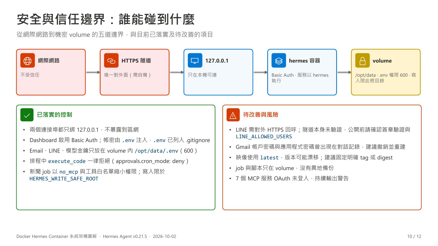 安全與信任邊界：誰能碰到什麼