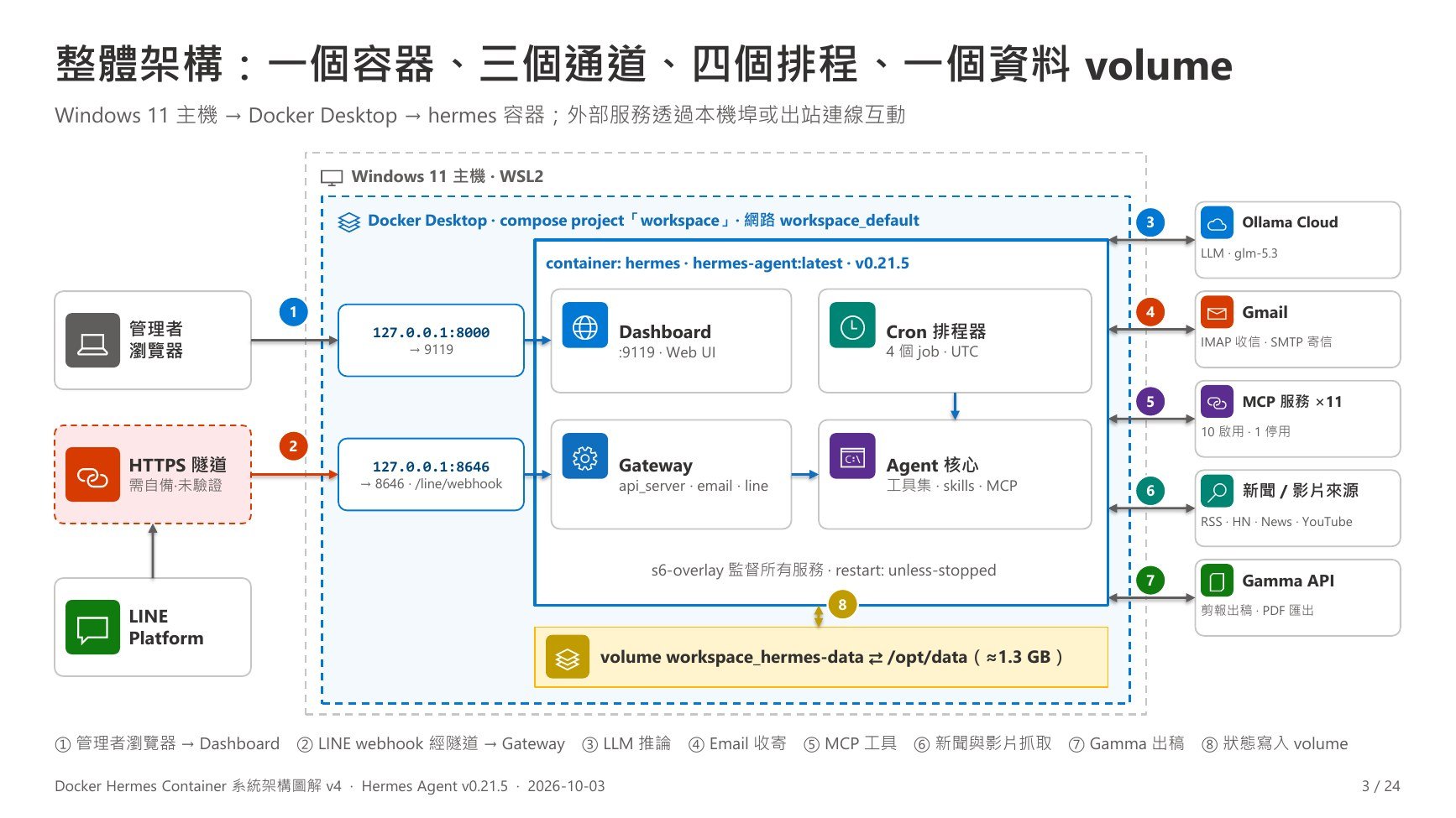 v4 第 3 頁：整體架構