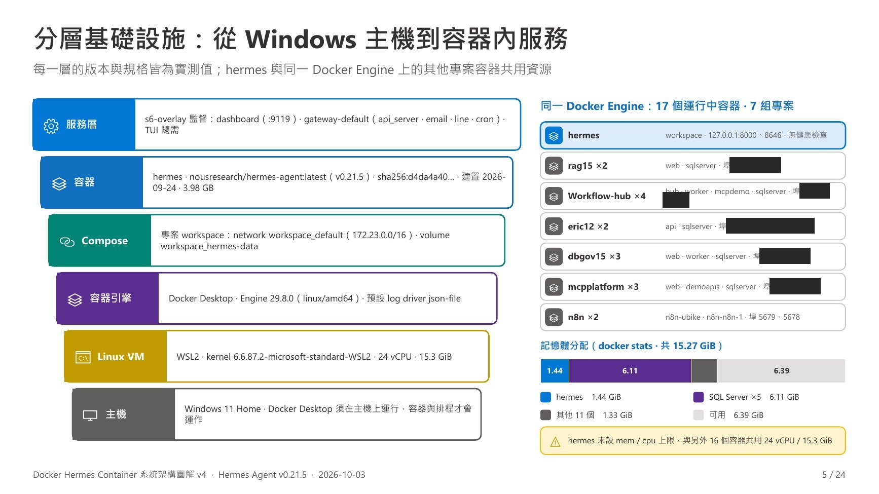 v4 第 5 頁：分層基礎設施