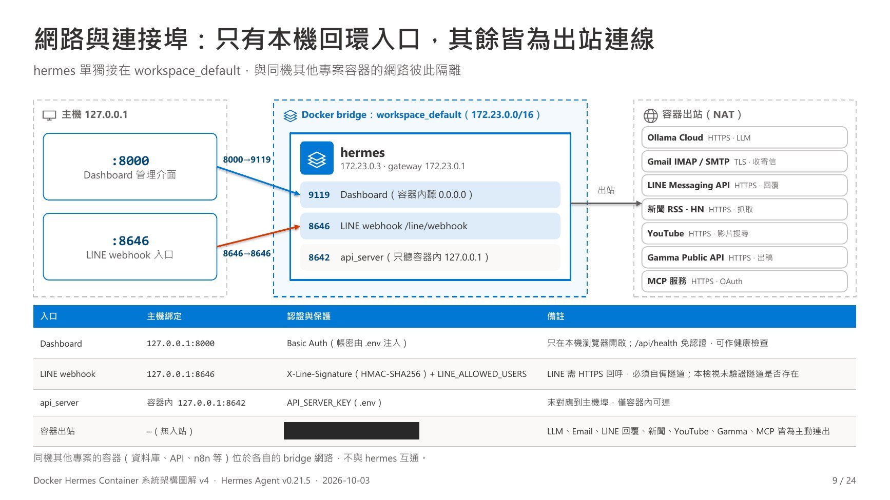 v4 第 9 頁：網路與連接埠