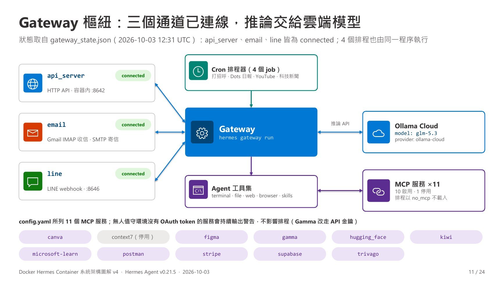 v4 第 11 頁:Gateway 樞紐