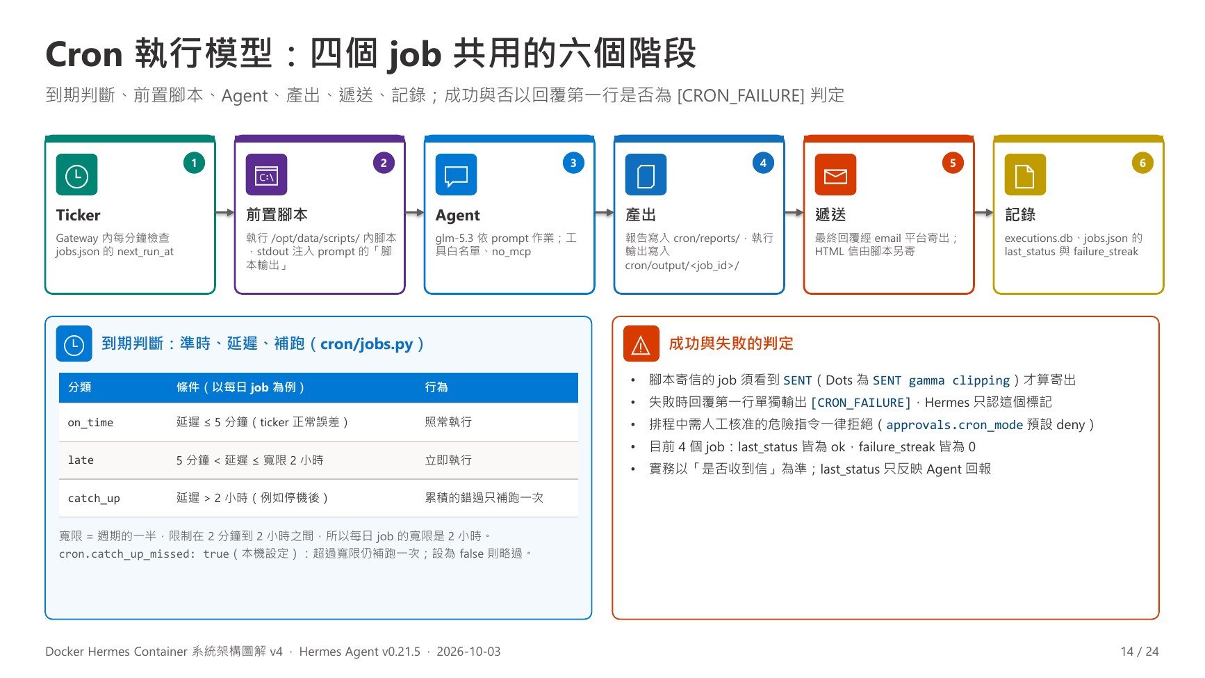 v4 第 14 頁：Cron 執行模型