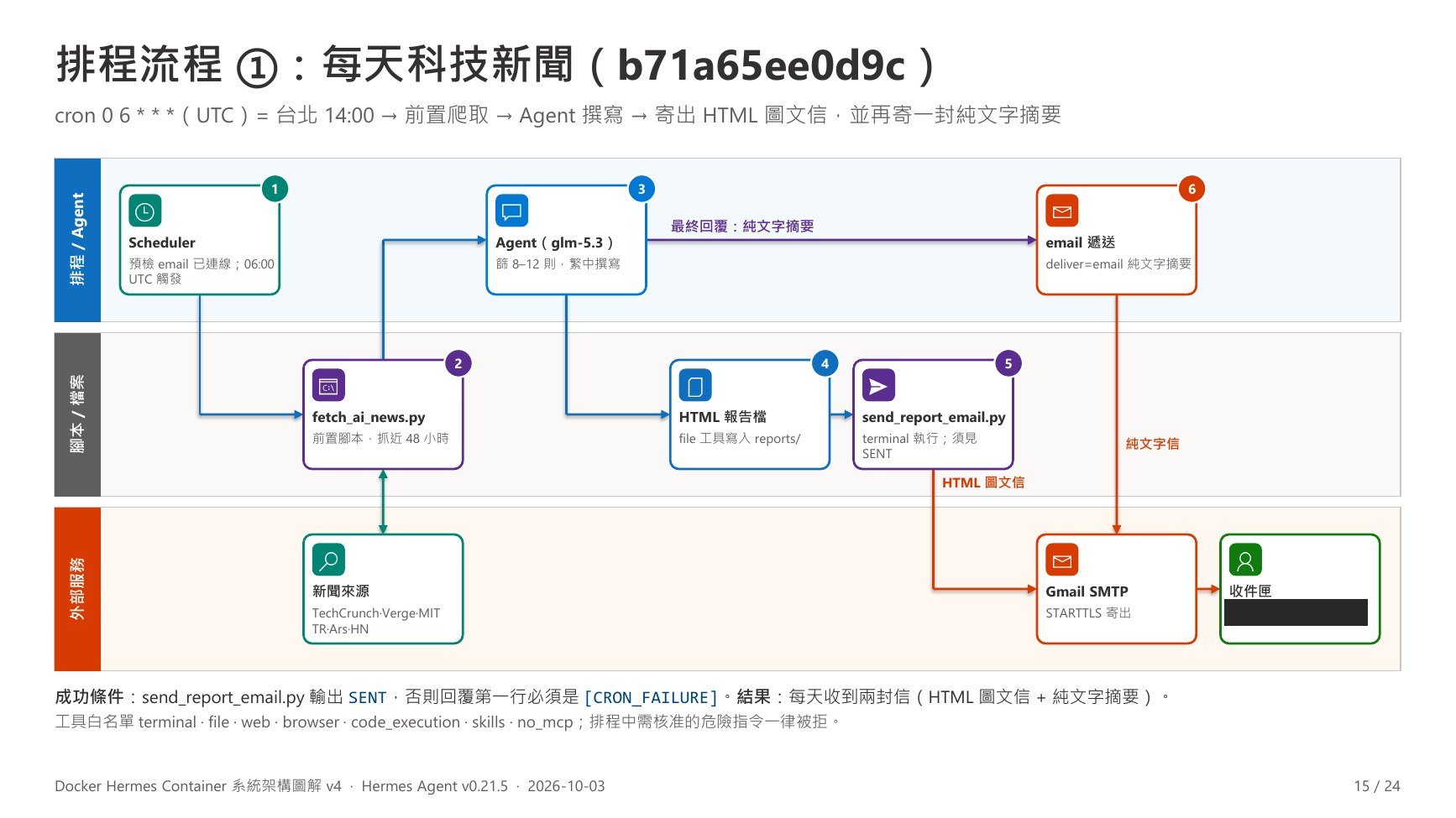 v4 第 15 頁：排程流程 ①：每天科技新聞