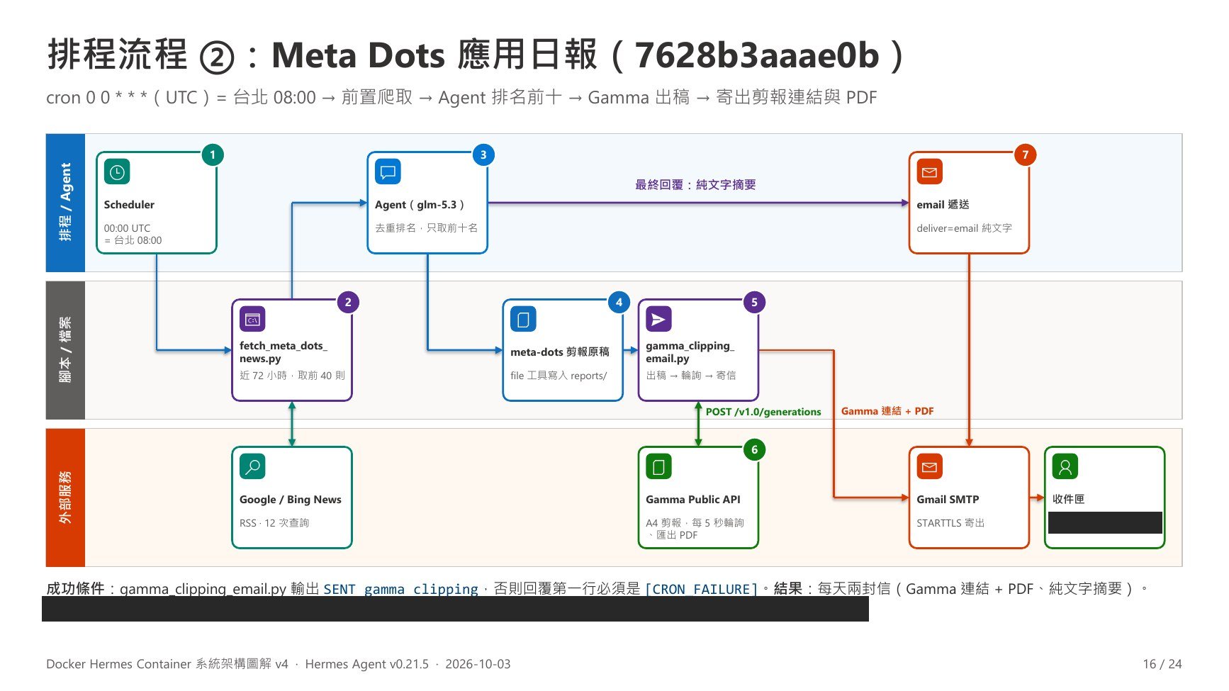 v4 第 16 頁：排程流程 ②：Meta Dots 應用日報