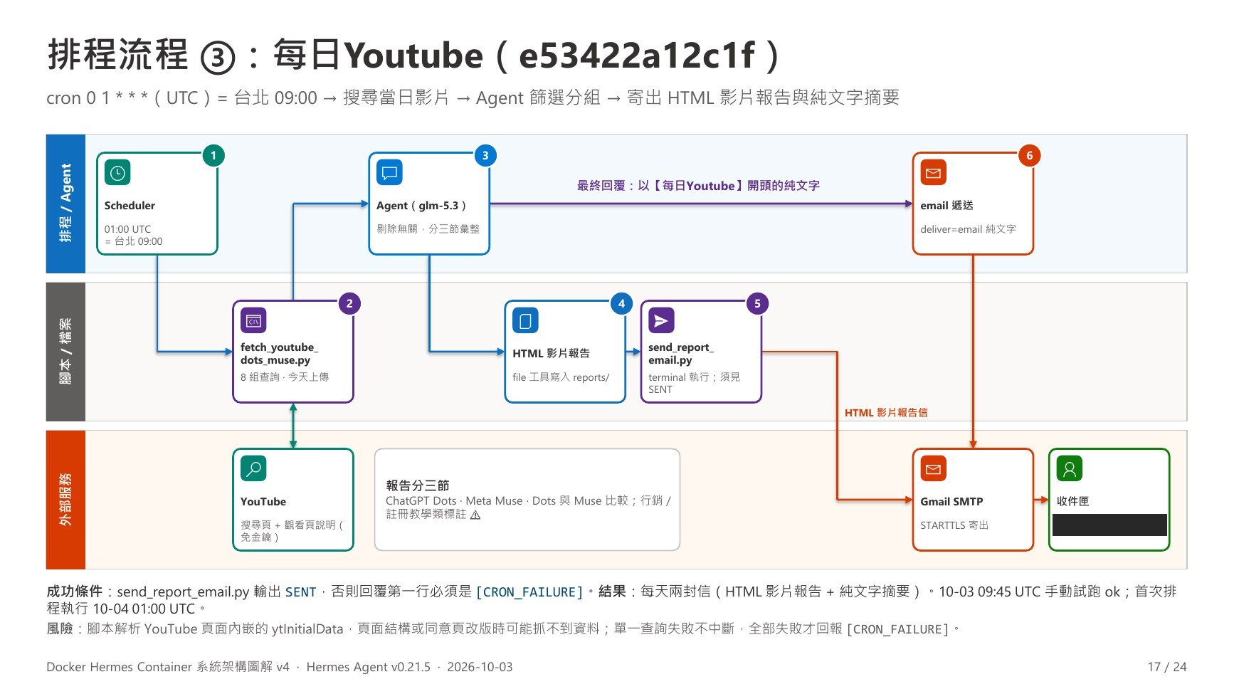 v4 第 17 頁：排程流程 ③：每日 Youtube