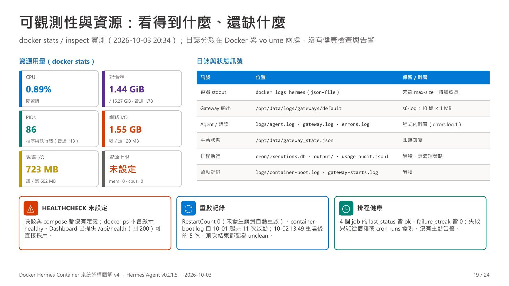 v4 第 19 頁：可觀測性與資源