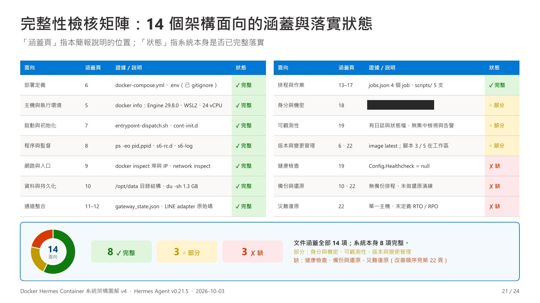 v4 第 21 頁:完整性檢核矩陣