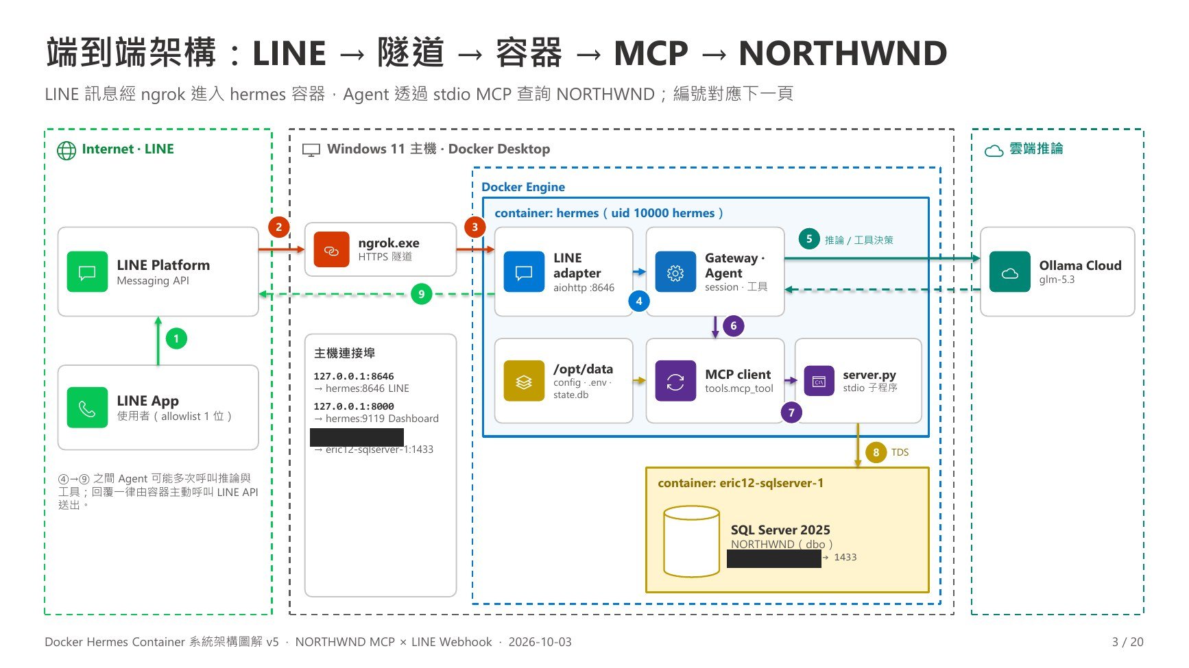 v5 第 3 頁:端到端架構