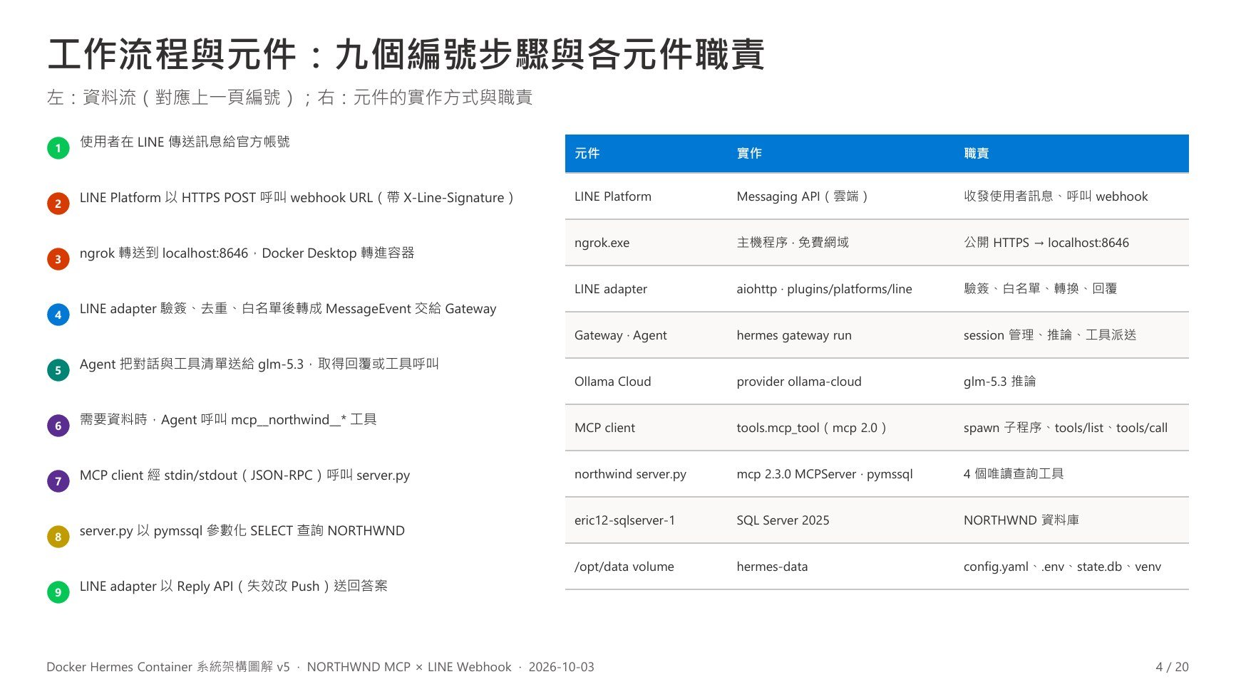 v5 第 4 頁：工作流程與元件