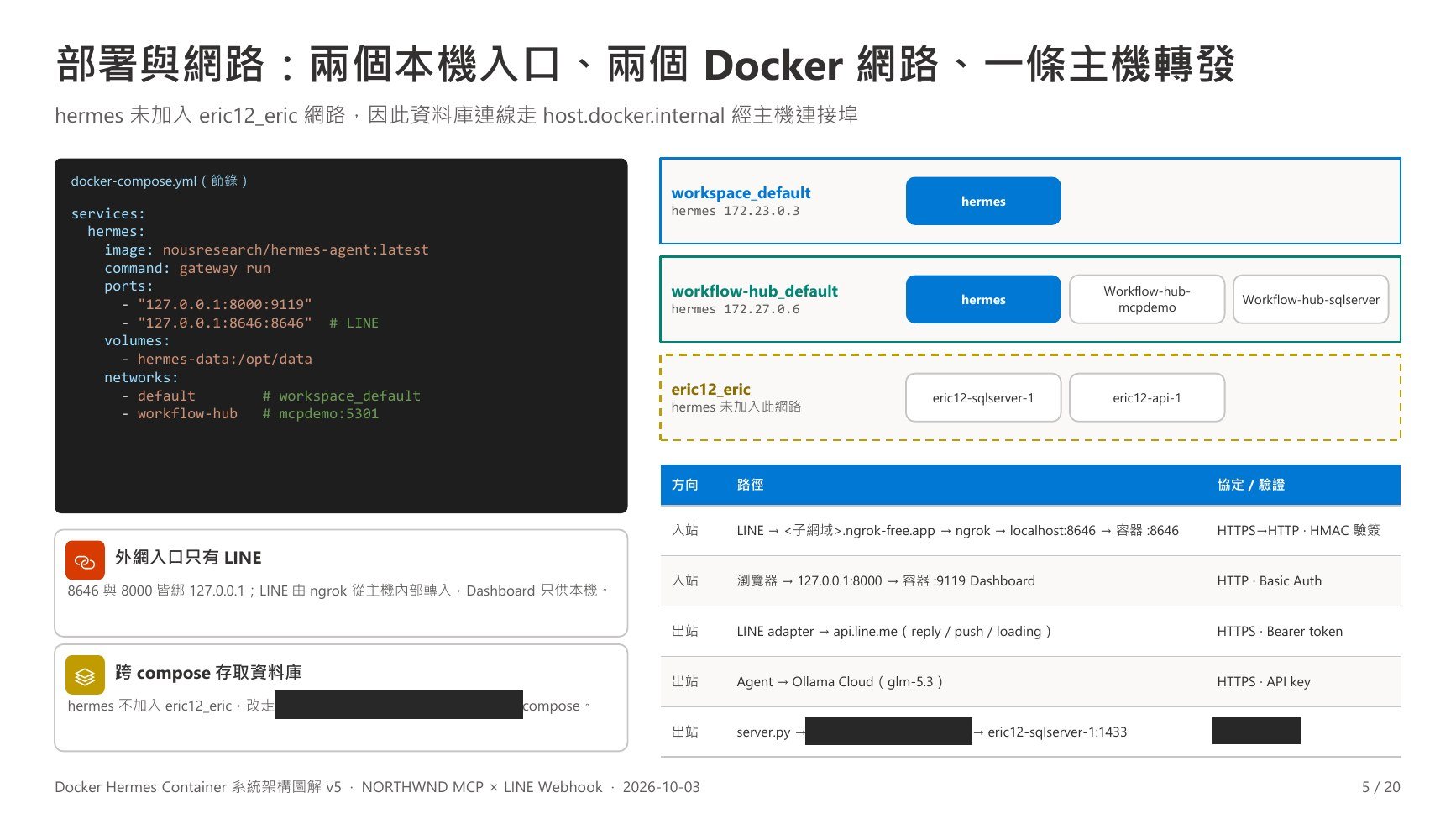 v5 第 5 頁：部署與網路
