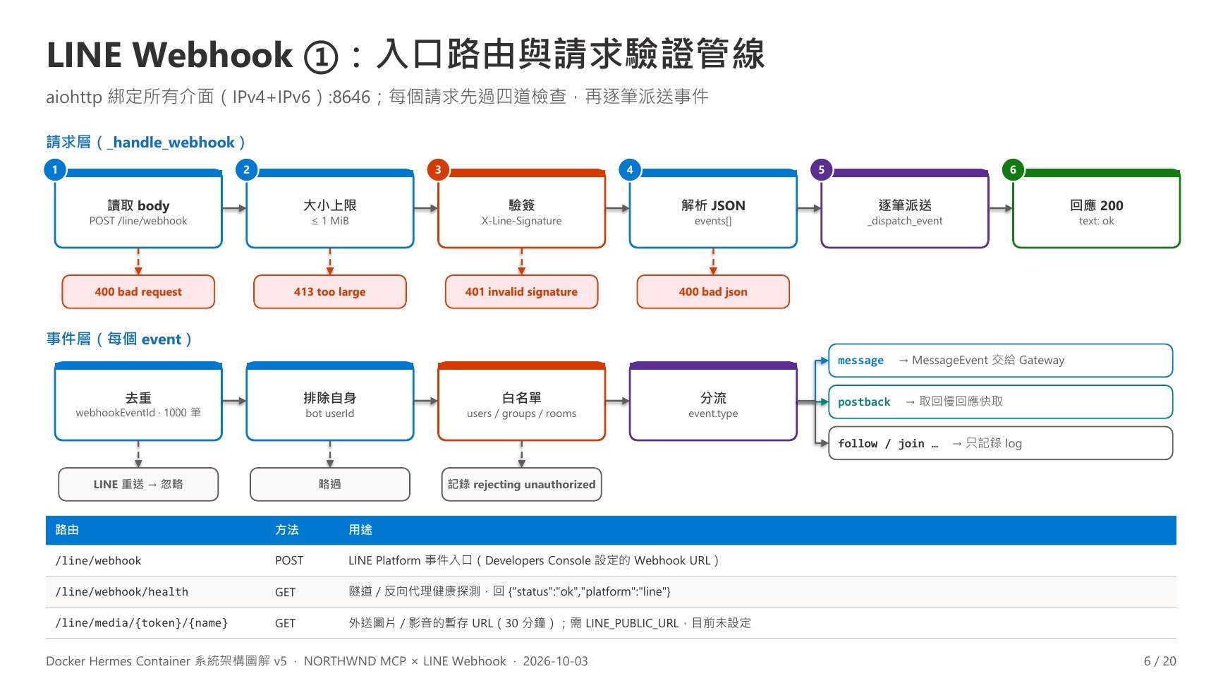 v5 第 6 頁:LINE Webhook ①:入口與驗證