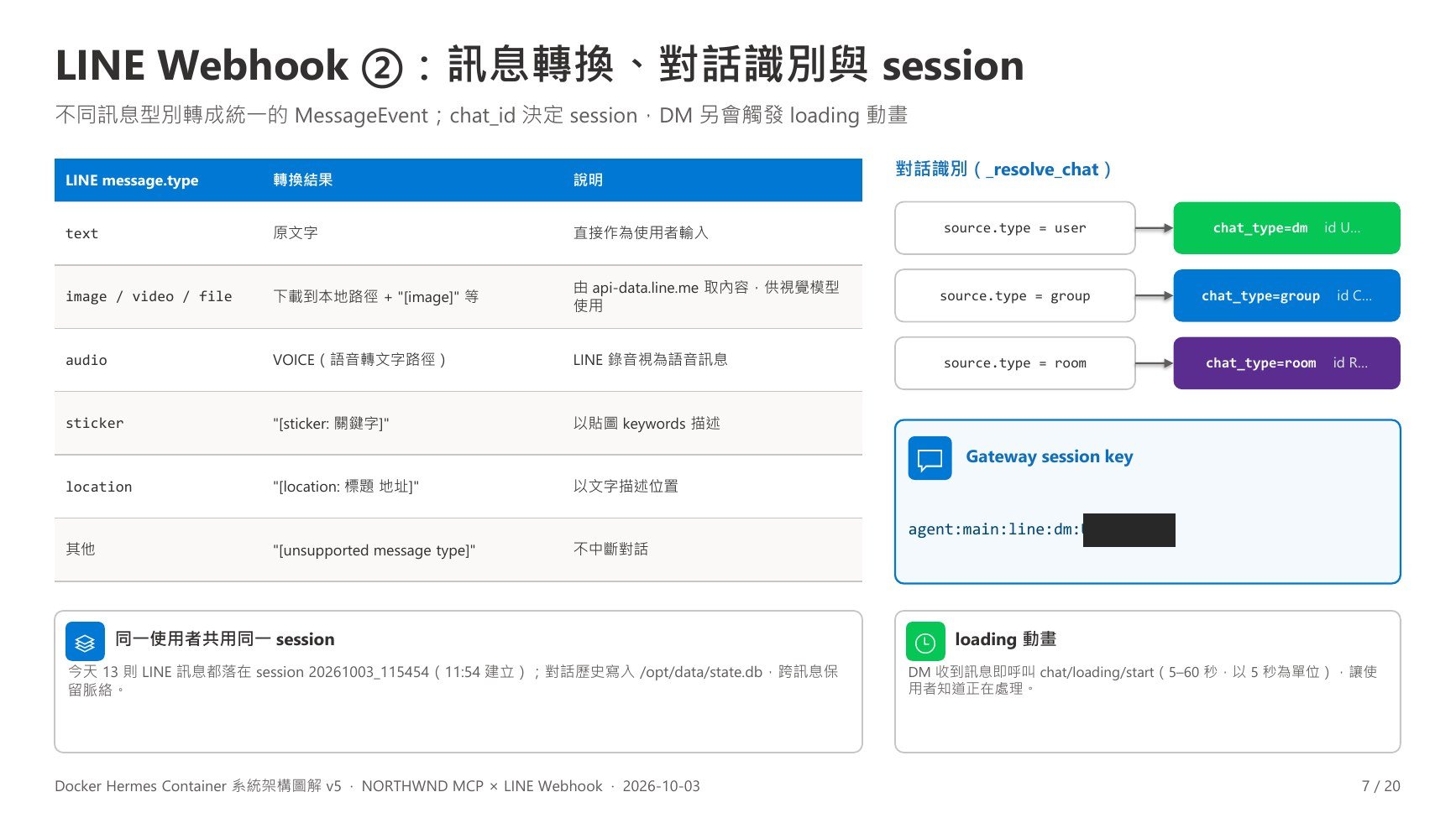 v5 第 7 頁:LINE Webhook ②:訊息轉換與 session