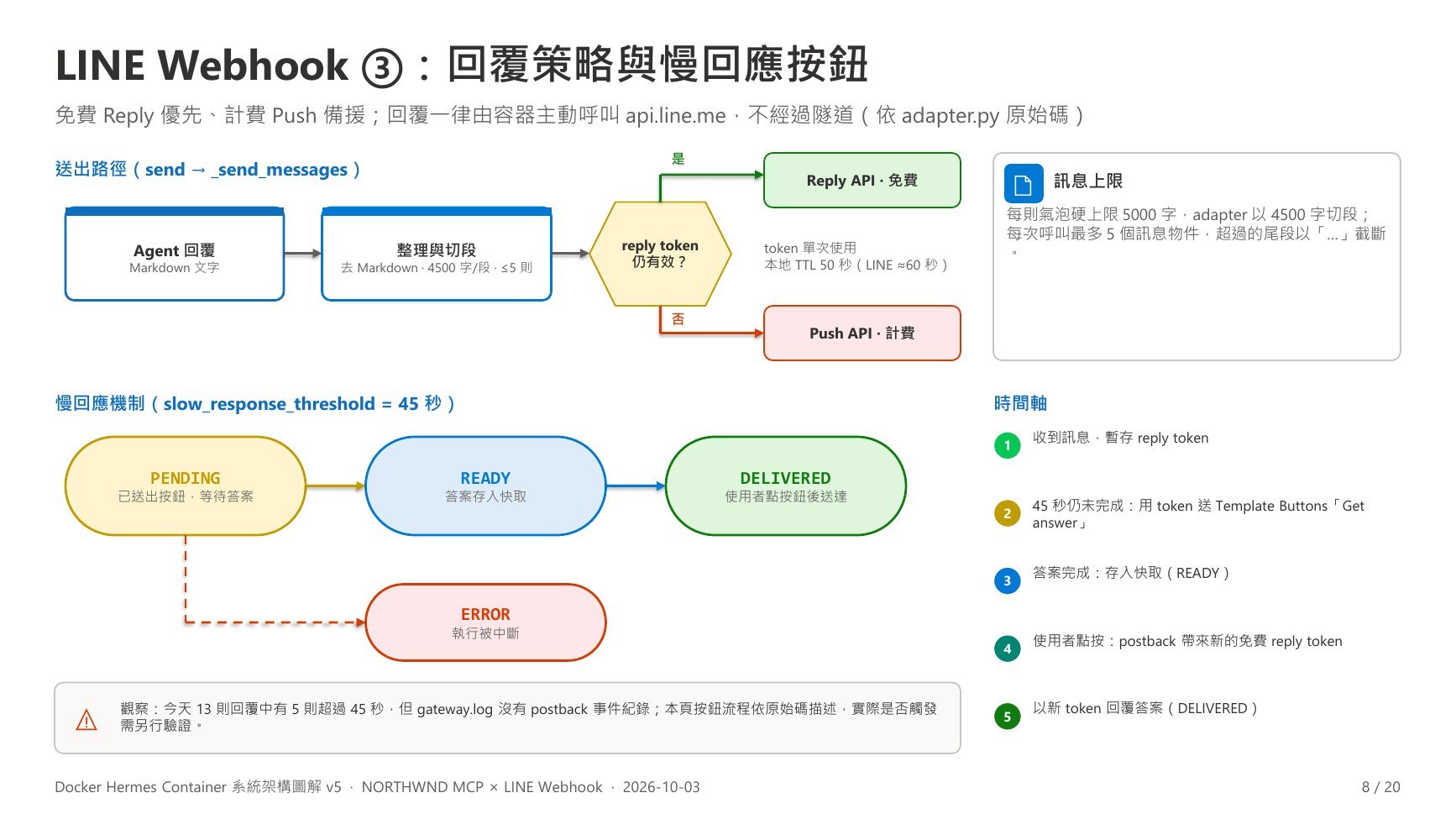 v5 第 8 頁:LINE Webhook ③:回覆策略與慢回應