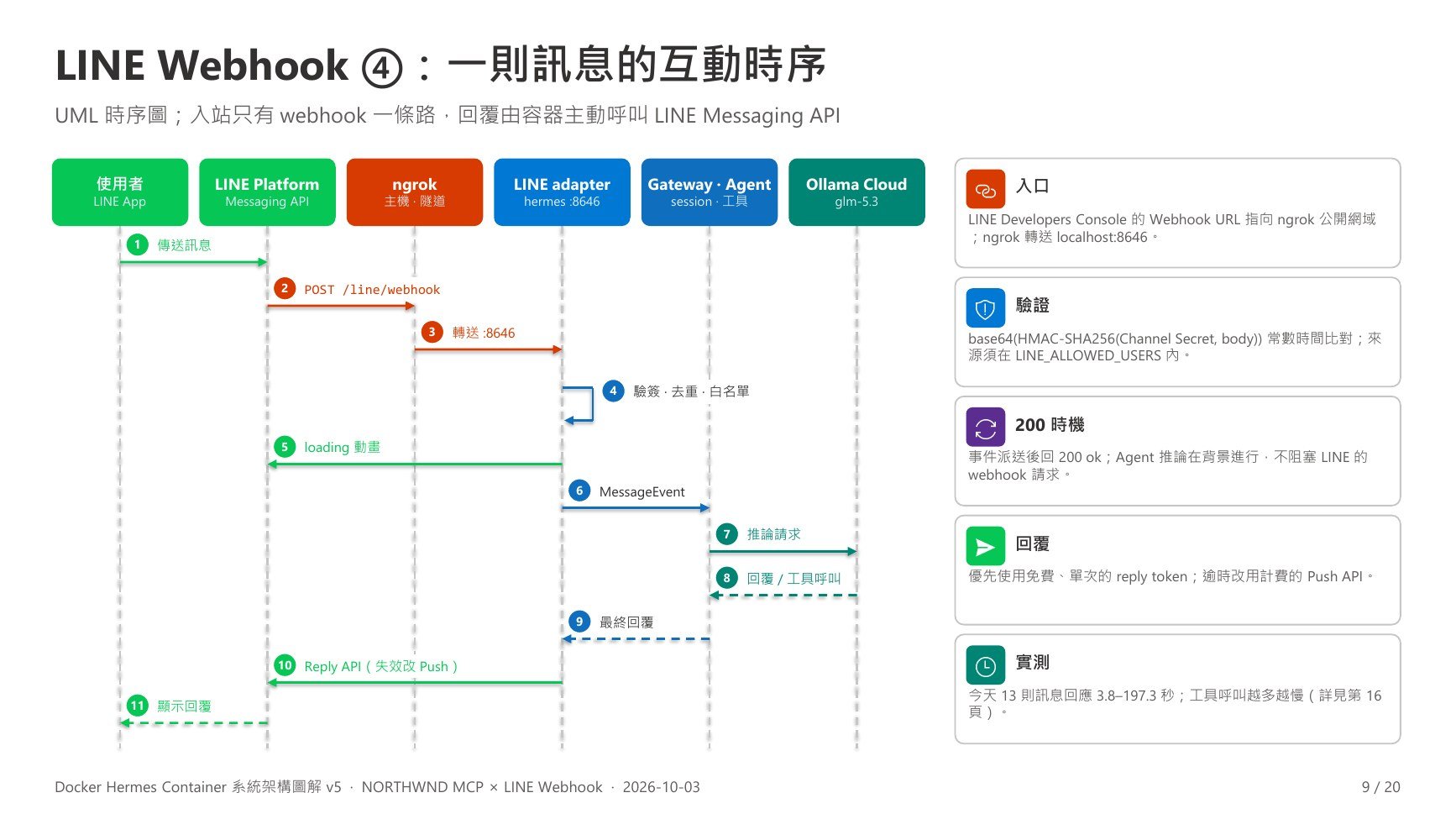 v5 第 9 頁:LINE Webhook ④:互動時序