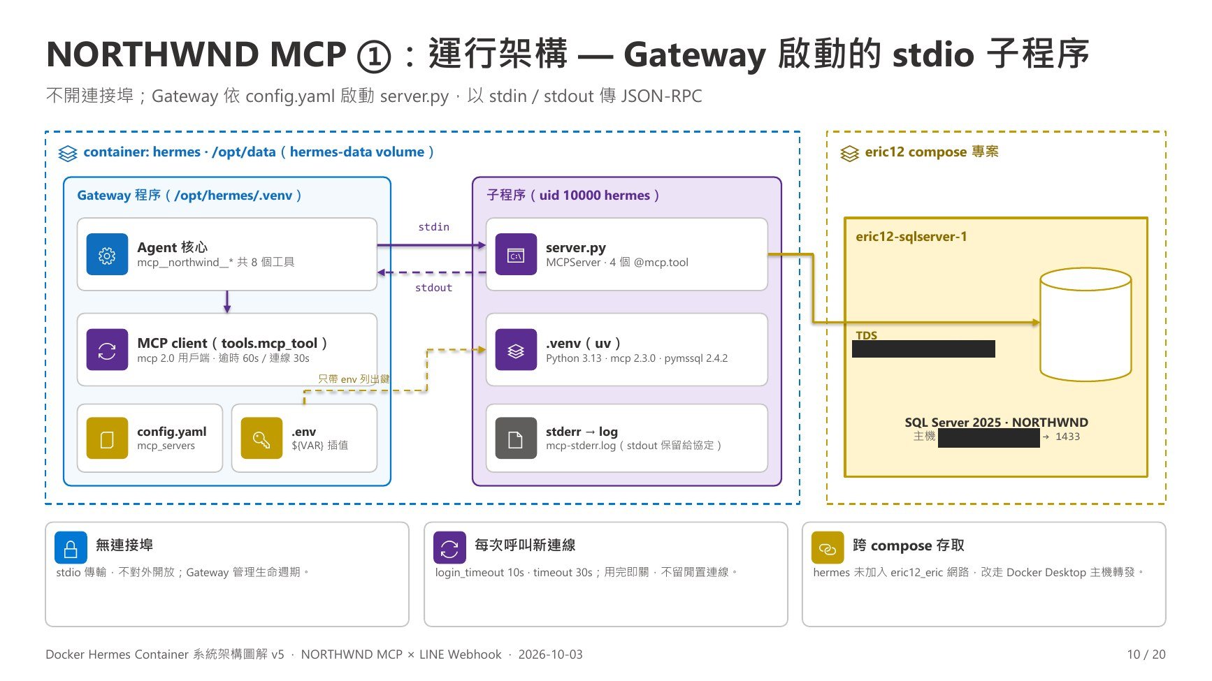 v5 第 10 頁:NORTHWND MCP ①:運行架構