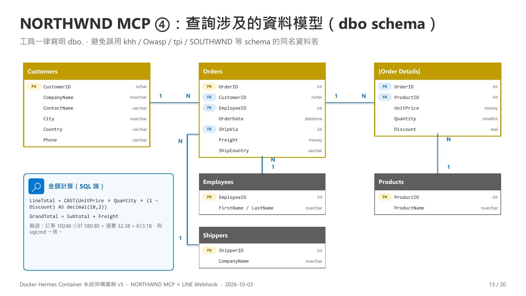 v5 第 13 頁：NORTHWND MCP ④：資料模型
