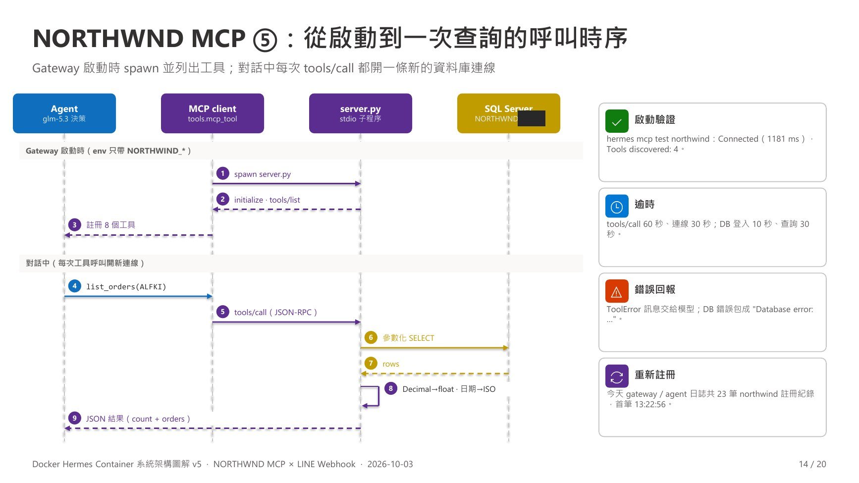 v5 第 14 頁：NORTHWND MCP ⑤：呼叫時序