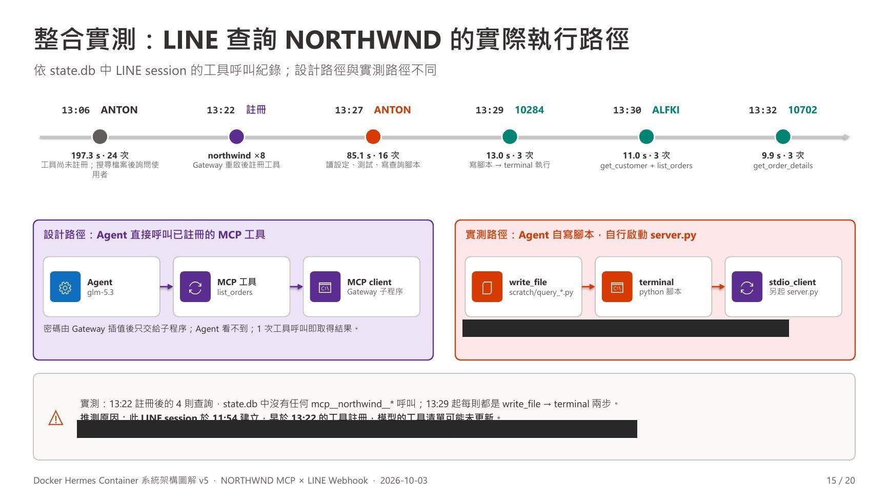 v5 第 15 頁：整合實測