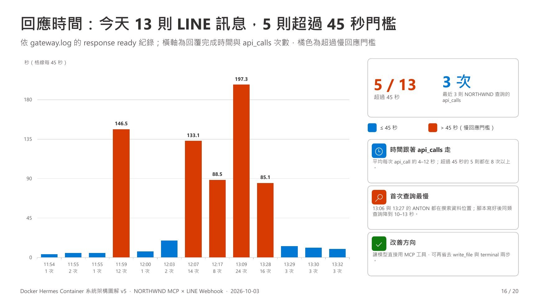 v5 第 16 頁:回應時間