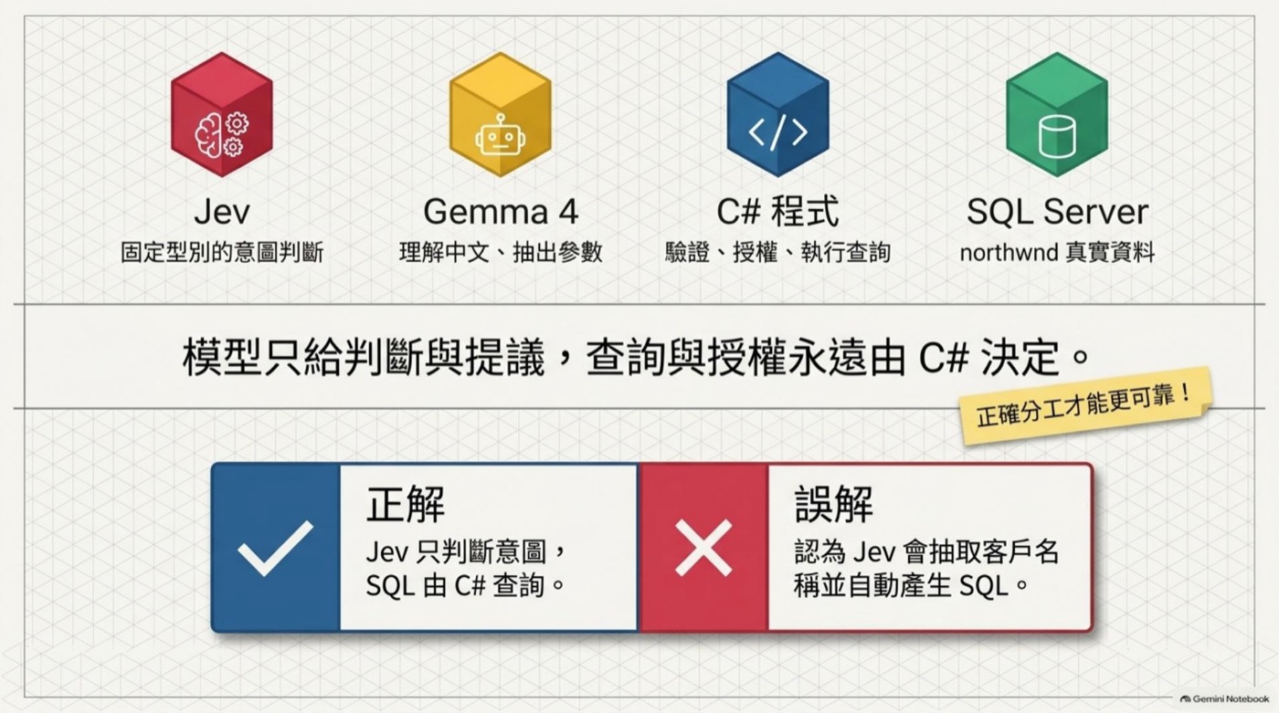 Jev Gemma4 C# SQL Server 四角色責任邊界圖，正解誤解對照
