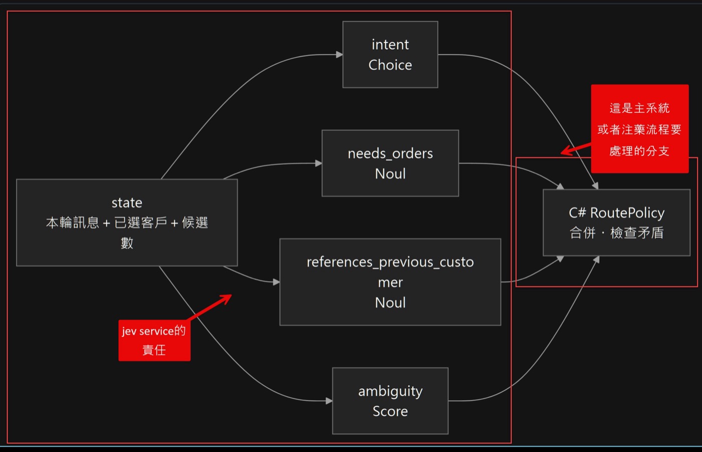 state 經 intent choice、needs_orders、references_previous_customer、ambiguity score 流向 C# RoutePolicy 合併檢查矛盾