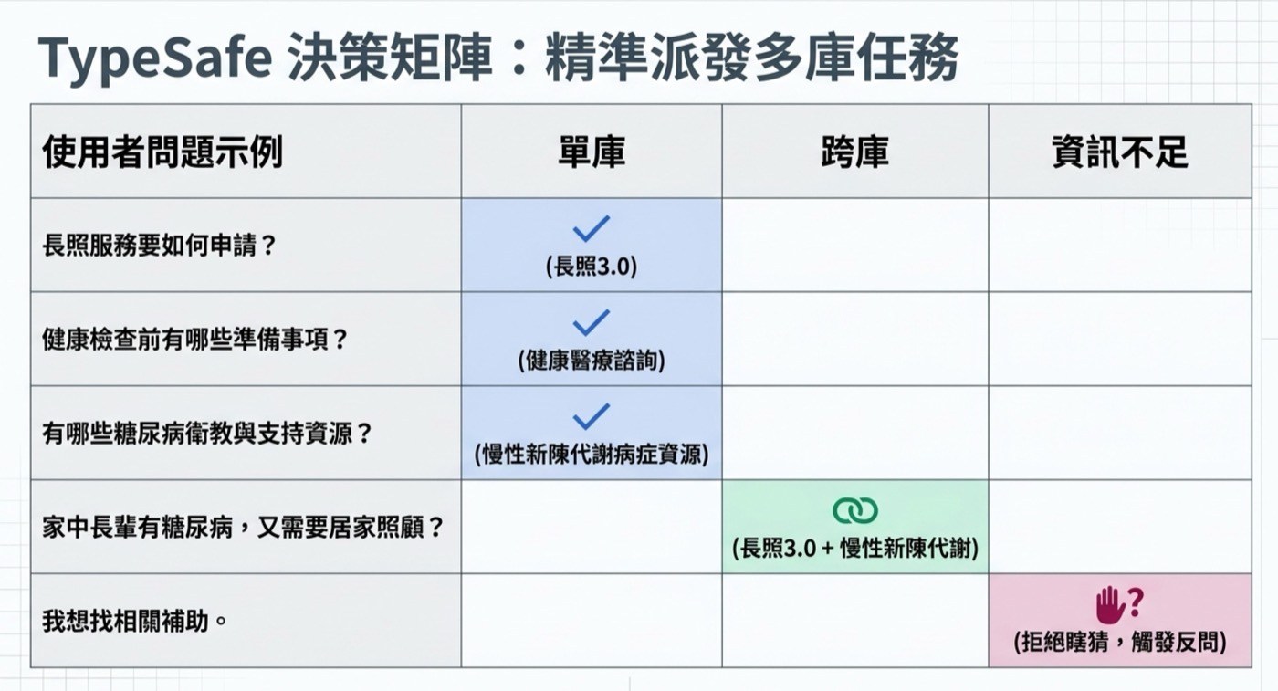 TypeSafe 決策矩陣，精準派發多庫任務，單庫跨庫資訊不足三欄