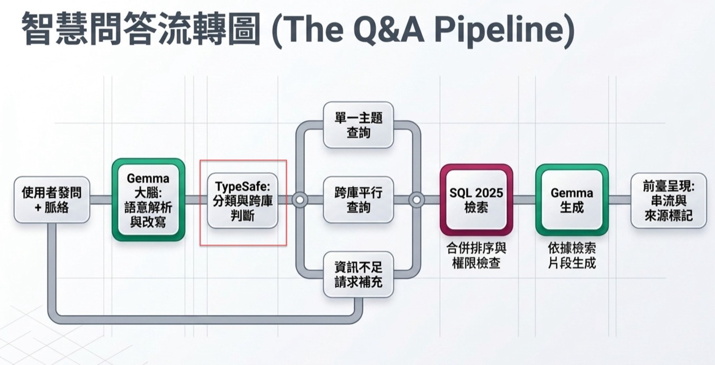智慧問答流轉圖 The Q&A Pipeline