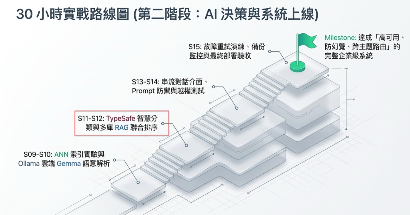 30 小時實戰路線圖第二階段，S11-S12 TypeSafe 智慧分類與多庫 RAG 聯合排序