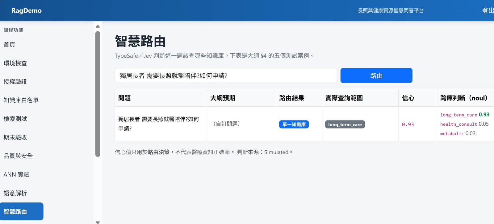 智慧路由頁面，獨居長者需要長照就醫陪伴，信心值0.93，判斷來源 Simulated