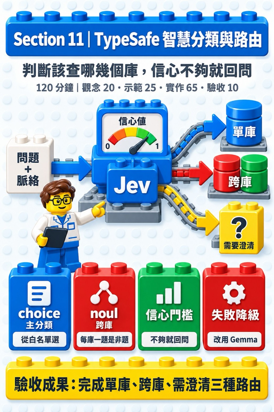 Section 11 TypeSafe 智慧分類與路由課程海報