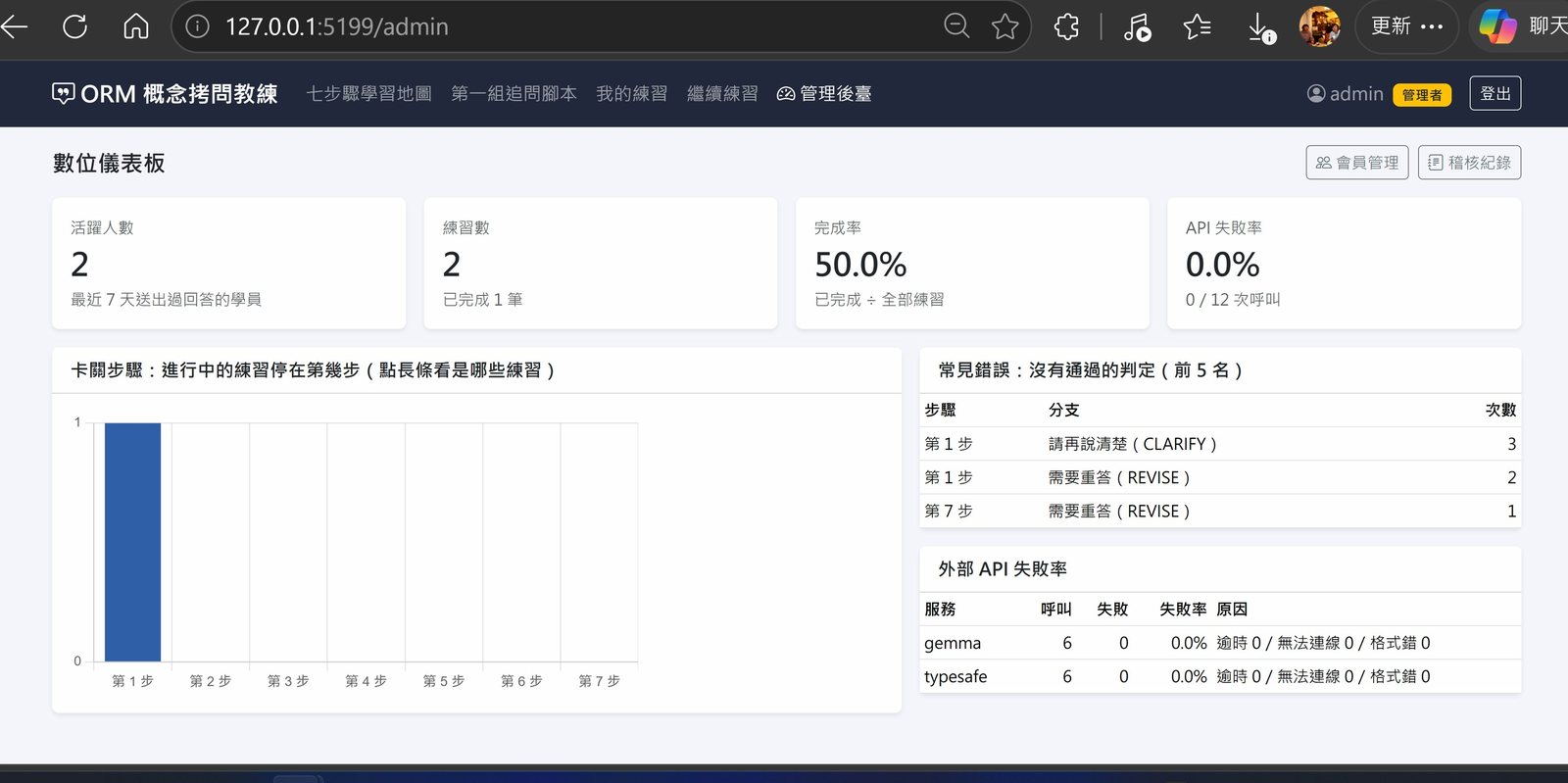 管理後臺數位儀表板：活躍人數、練習數、完成率、API 失敗率、卡關步驟長條圖與常見錯誤