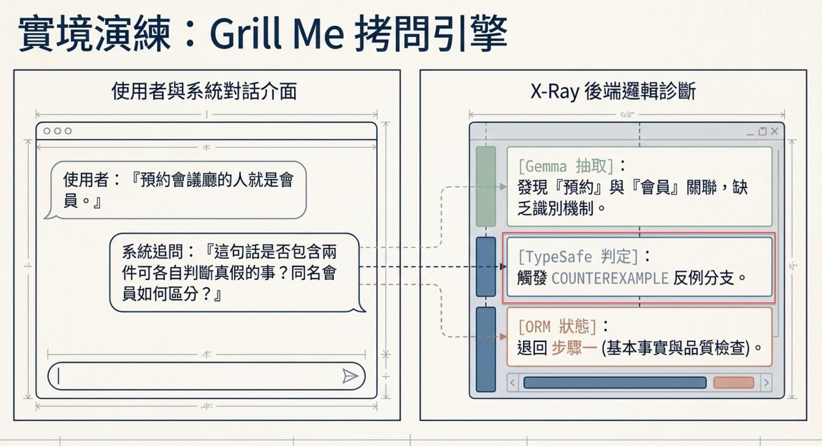 實境演練：Grill Me 拷問引擎，左側對話介面，右側 X-Ray 後端邏輯診斷