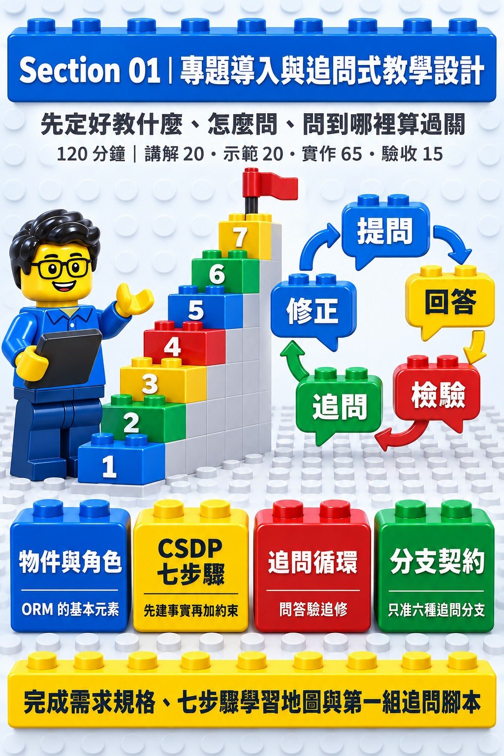 Section 01 專題導入與追問式教學設計課程海報：CSDP 七步驟、追問循環、分支契約