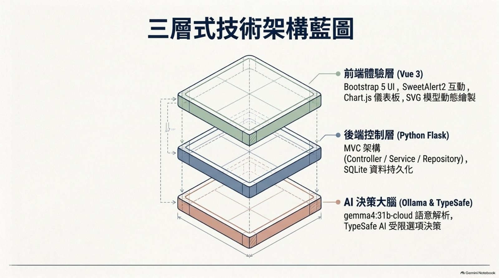 三層式技術架構藍圖：前端 Vue 3、後端 Python Flask、AI 決策大腦 Ollama 與 TypeSafe
