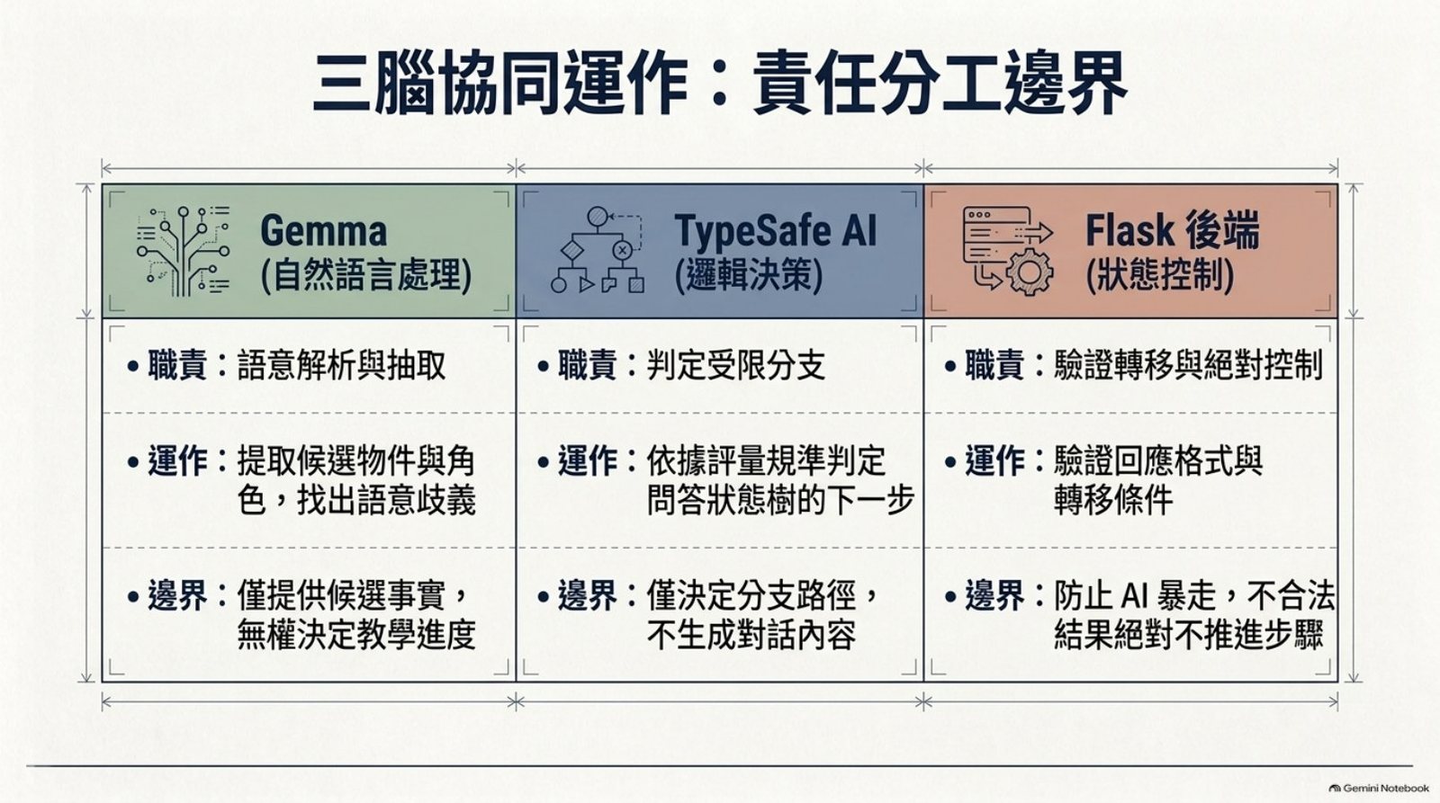 三腦協同運作：Gemma、TypeSafe AI、Flask 後端的責任分工邊界表