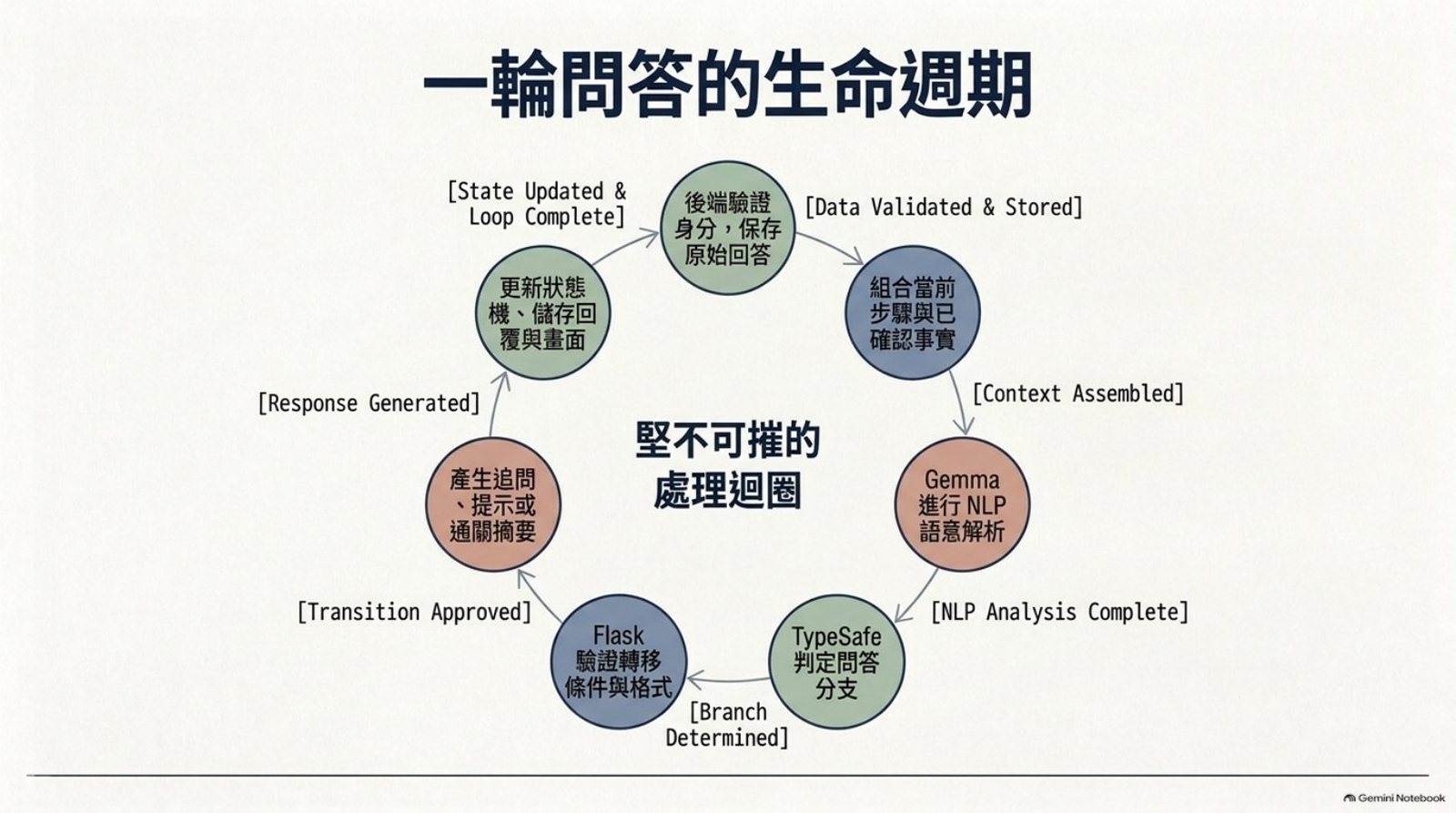 一輪問答的生命週期：七個節點組成的處理迴圈