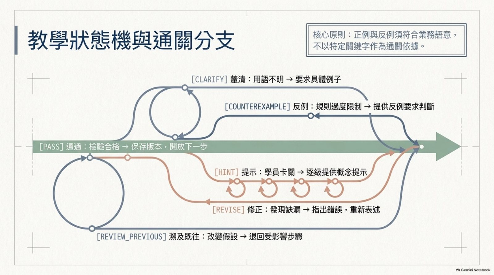 教學狀態機與通關分支：PASS、CLARIFY、COUNTEREXAMPLE、HINT、REVISE、REVIEW_PREVIOUS