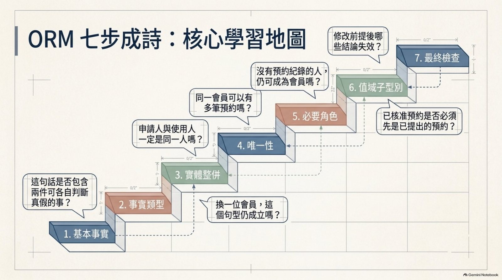ORM 七步成詩：核心學習地圖，七個台階與各步的核心追問