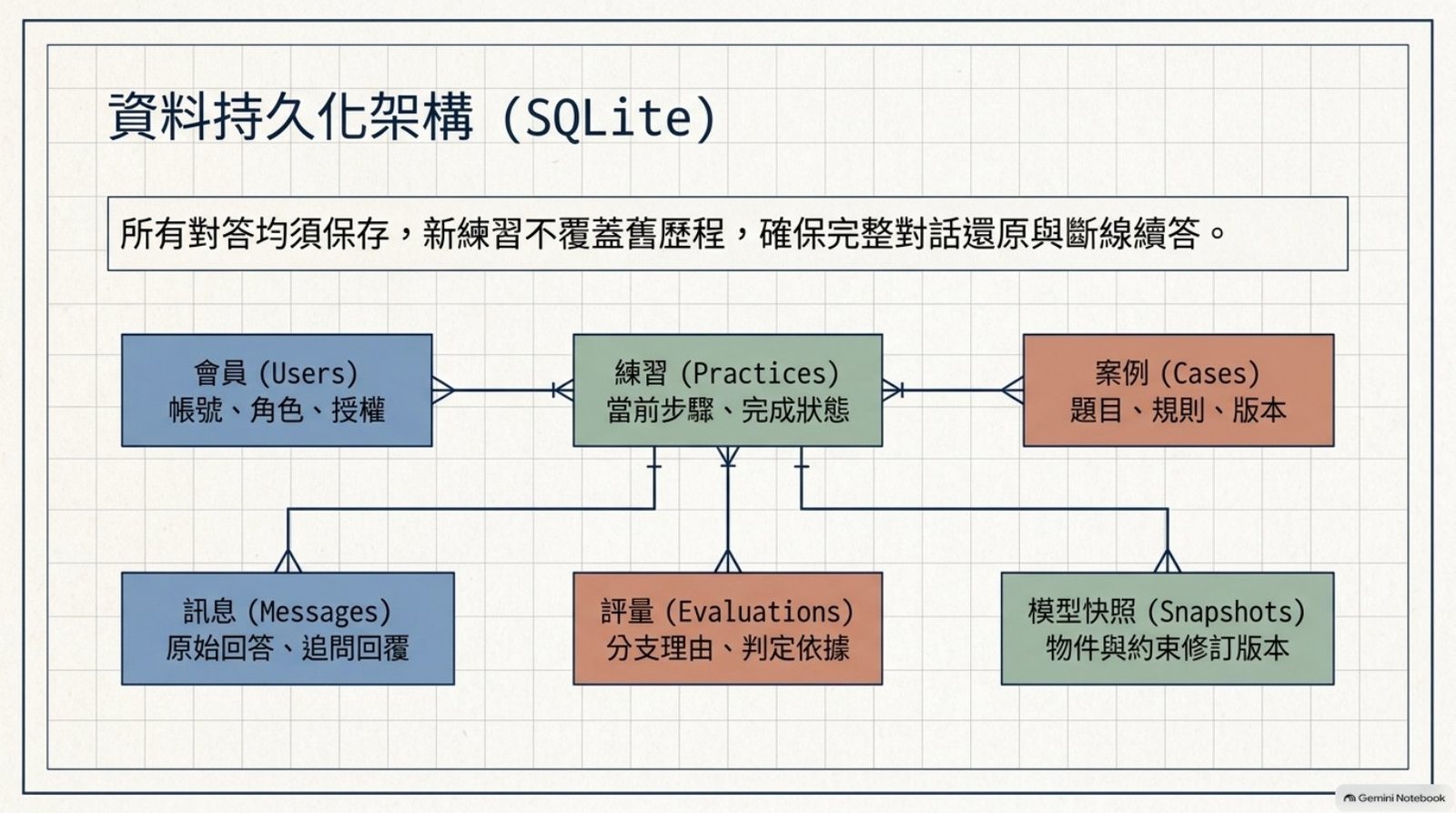 資料持久化架構 SQLite：會員、練習、案例、訊息、評量、模型快照六張表