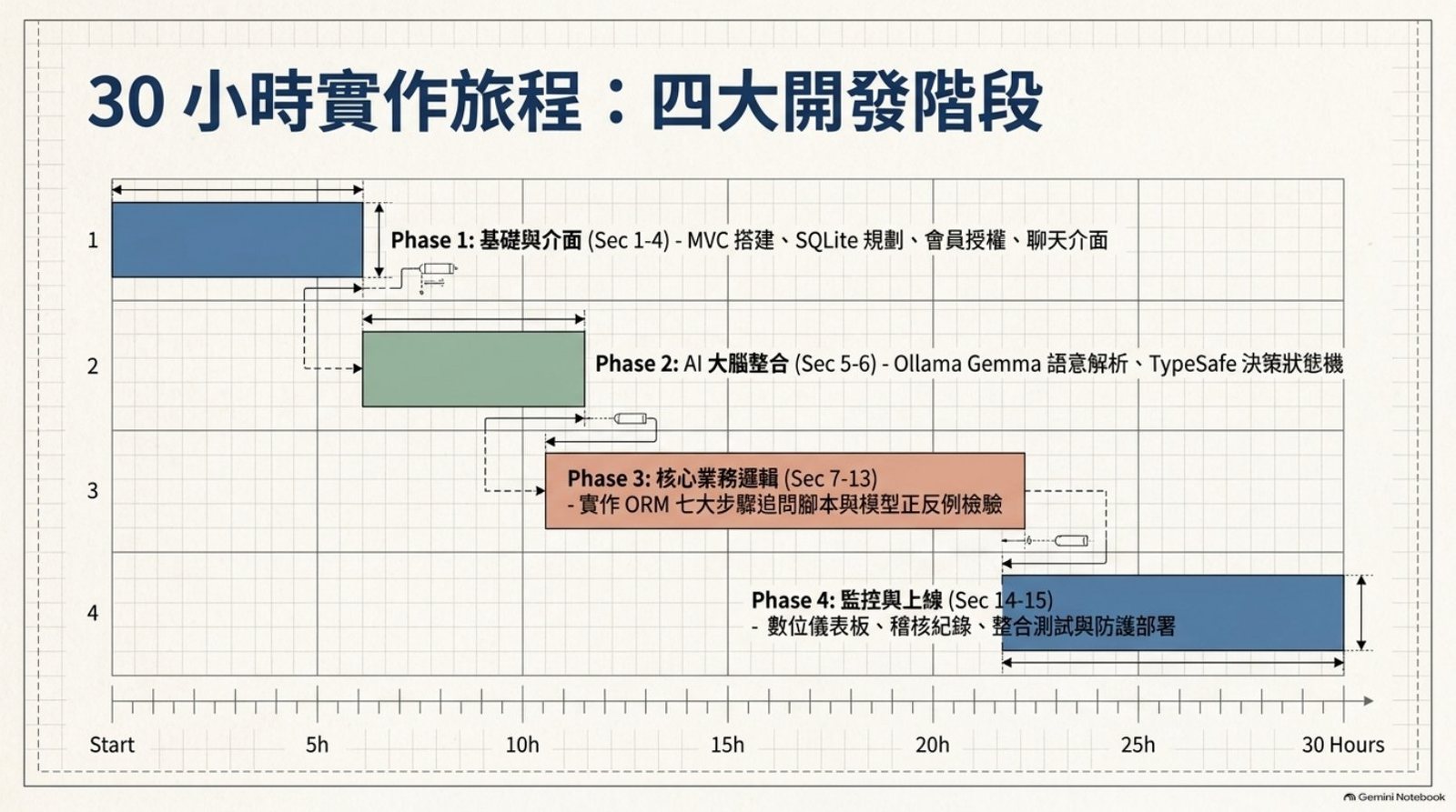 30 小時實作旅程：四大開發階段甘特圖