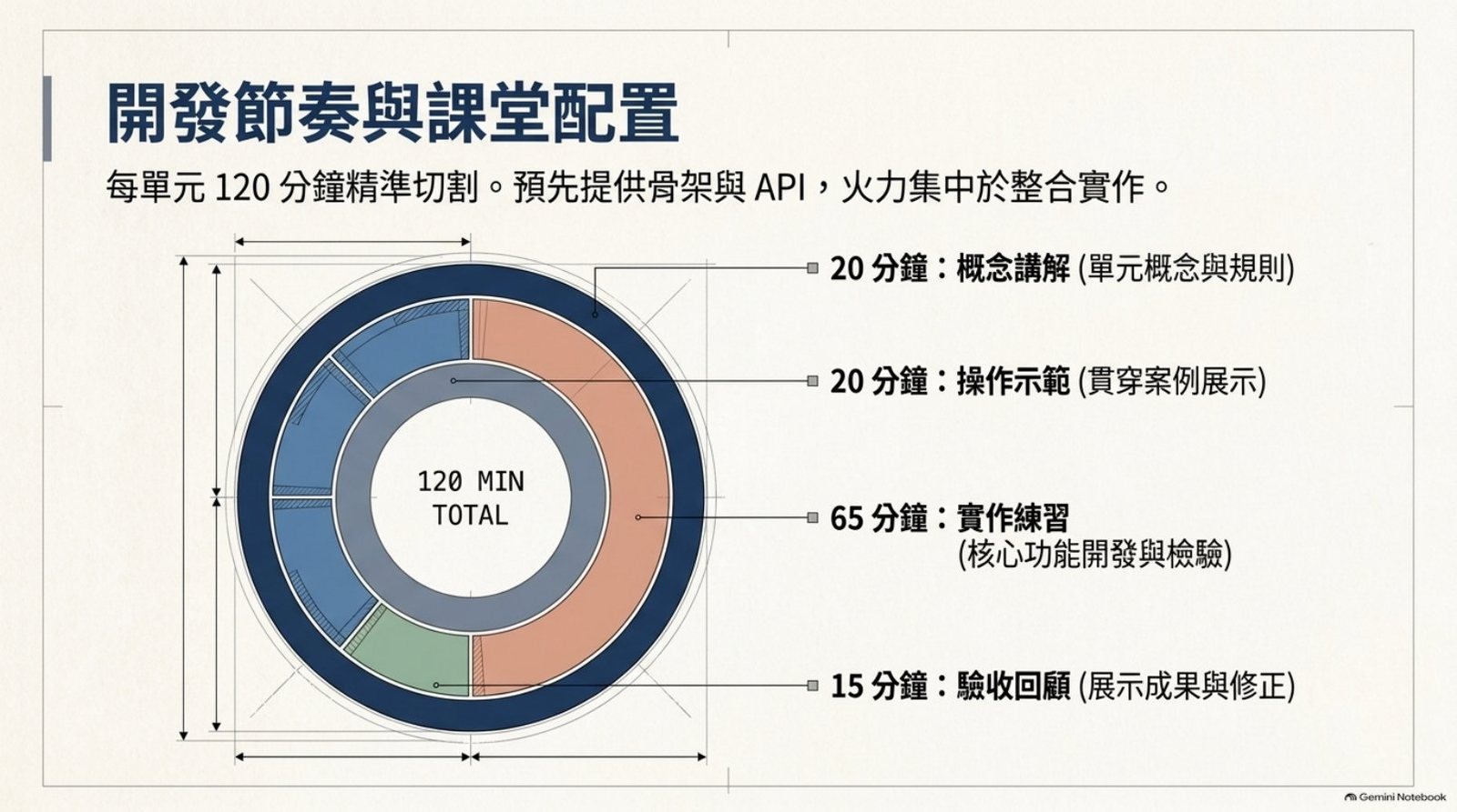 開發節奏與課堂配置：每單元 120 分鐘，講解 20、示範 20、實作 65、驗收 15