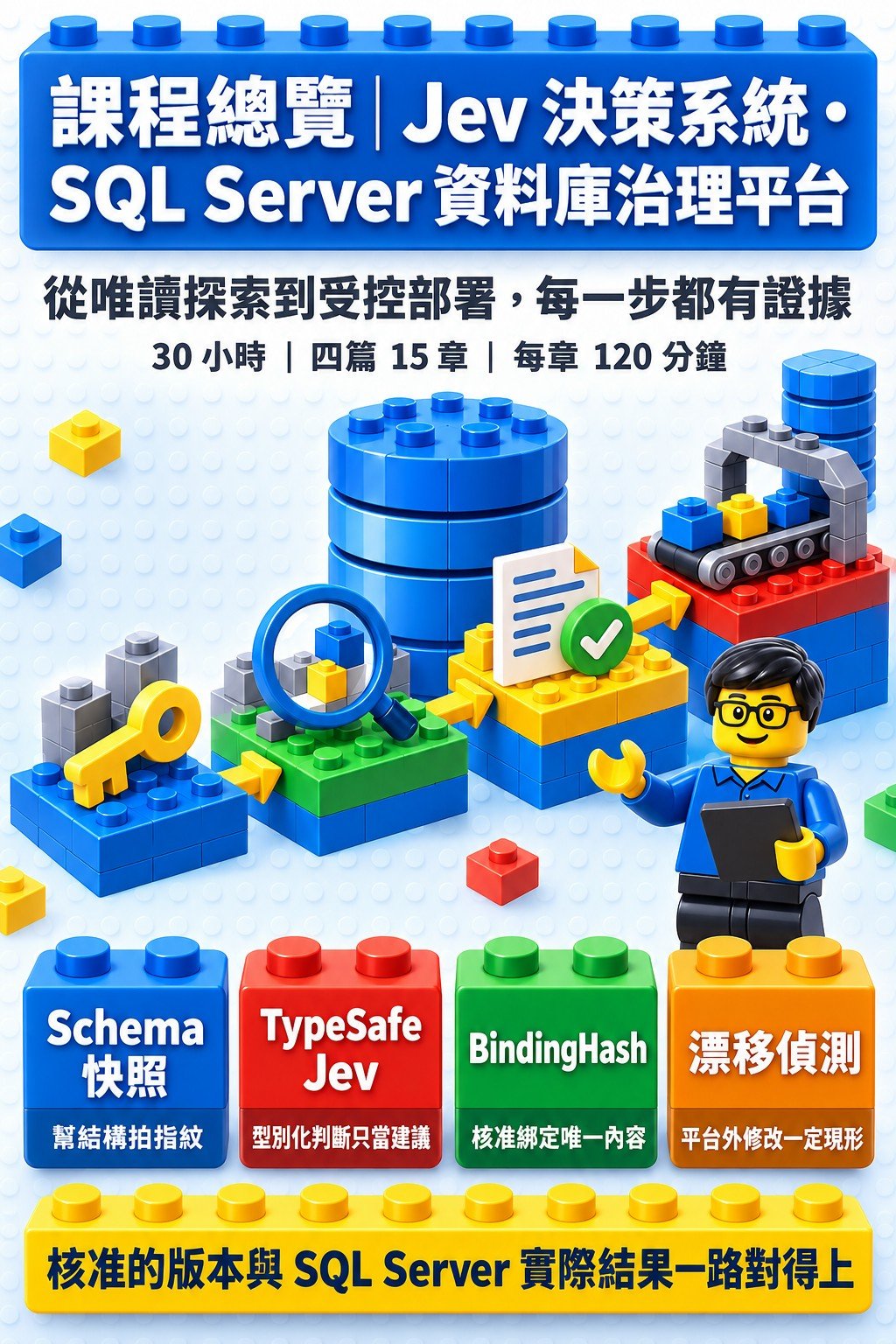 課程總覽海報：Jev 決策系統・SQL Server 資料庫治理平台，30 小時、四篇 15 章、每章 120 分鐘