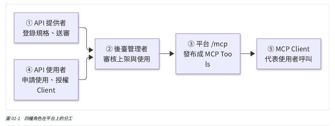 四種角色在平台上的分工：API 提供者登錄規格→後臺管理者審核→平台 /mcp 發布成工具→API 使用者申請並授權 Client→MCP Client 代表使用者呼叫。