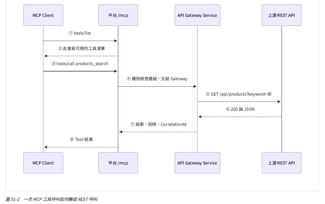 一次 MCP 工具呼叫如何轉成 REST 呼叫：MCP Client 問「有哪些工具」→平台回傳這位會員能用的清單→Client 要求呼叫某個工具→平台重新檢查權限→通過才交給 Gateway 去打真正的服務→結果連同耗時、追查代碼一起寫進呼叫紀錄再回給 Client。