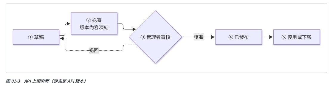 API 上架流程（審的對象是「這個版本」）：草稿→送審（內容從此凍結）→管理者審核→核准就變成已發布、退回就改完重送→之後可以停用或下架。