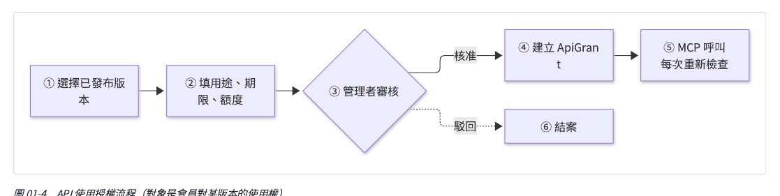 API 使用授權流程（審的對象是「這位會員對這個版本的使用權」）：選擇一個已發布的版本→填用途、期限、額度→管理者審核→核准就建立使用權（有效期、額度都記著）、每次呼叫都重新檢查→駁回就結案，不產生任何使用權。