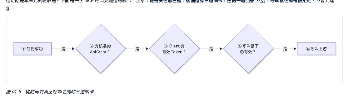 從註冊到真正呼叫之間要通過三道關卡：①註冊成功→②有沒有核准的使用權（ApiGrant）→③Client 手上的通行證（Token）還有效嗎→④呼叫的當下這一切是不是都還有效→通過才會⑤真的打到上游服務。任何一關回答「否」，呼叫就在那裡被擋下並留下拒絕紀錄。