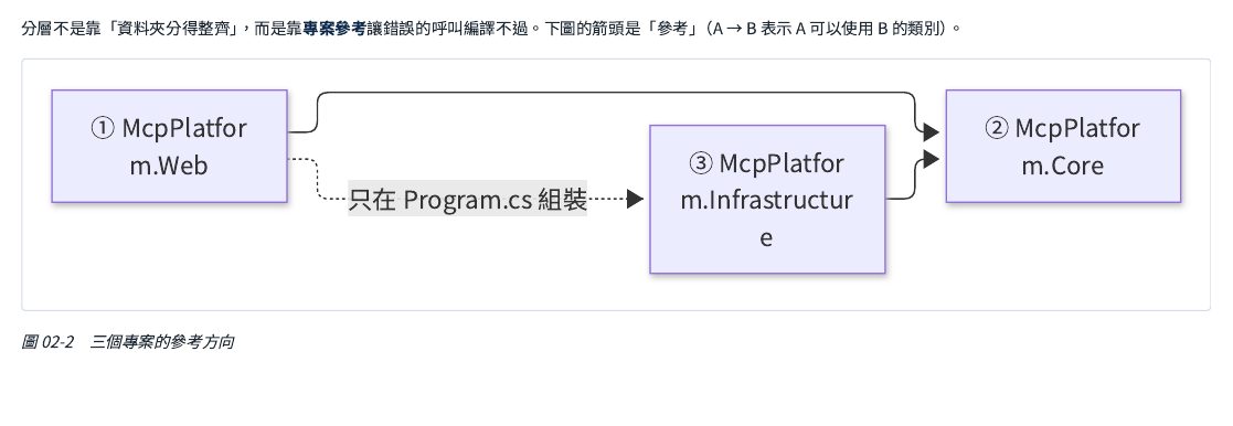 三個專案的參考方向：網頁層可以參考業務層與資料層；業務層什麼都不參考；資料層只參考業務層（因為要實作業務層定義的介面）。