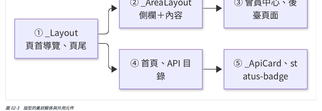 版面被一層一層包起來的關係：全站共用版型（頁首導覽、頁尾）→會員中心／後臺再包一層「側欄＋內容」的版型→裡面才是各自的頁面內容；共用的服務卡片與狀態標籤元件在多個頁面重複使用。